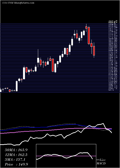  weekly chart TaiwanSemiconductor