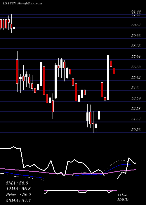  weekly chart TysonFoods