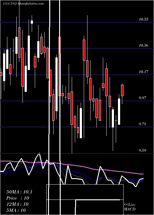  Daily chart Townsquare Media, Inc.