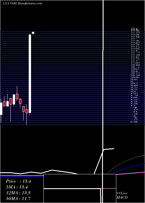  monthly chart TsrInc