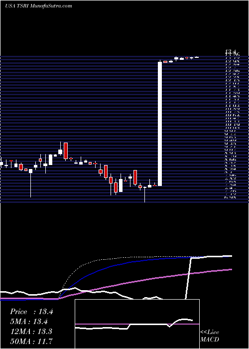  weekly chart TsrInc
