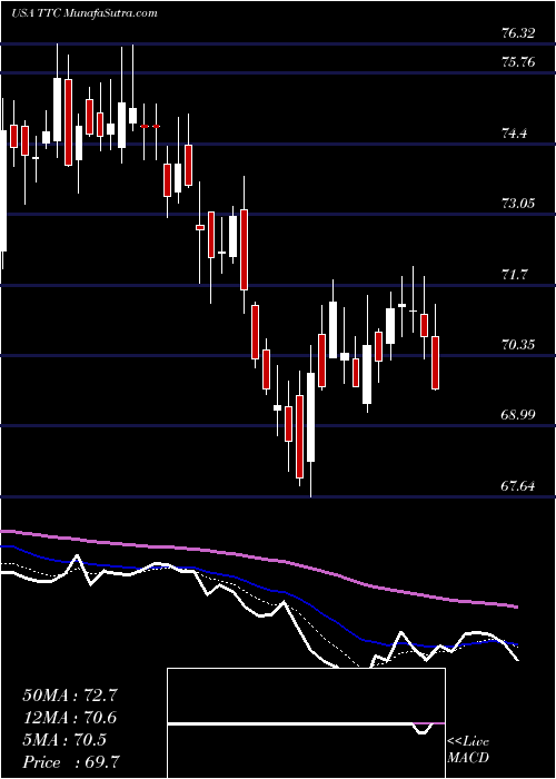  Daily chart ToroCompany