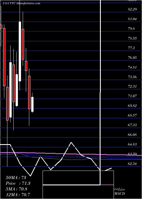  monthly chart ToroCompany