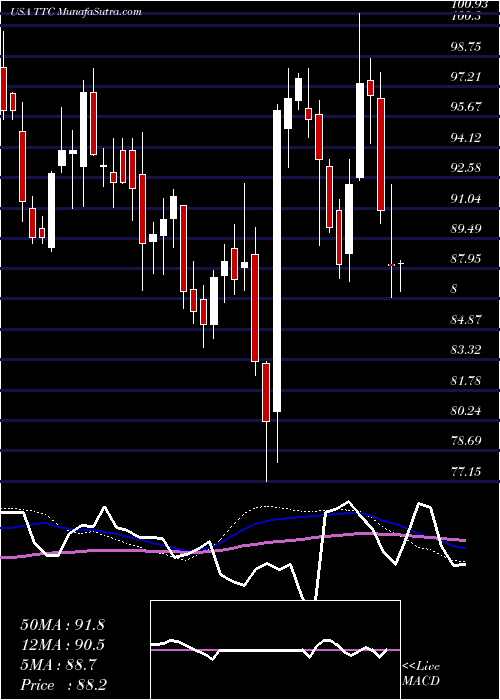  weekly chart ToroCompany