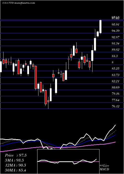  Daily chart The Trade Desk, Inc.