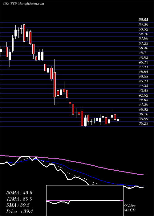  Daily chart TradeDesk