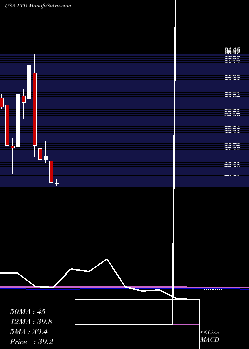  monthly chart TradeDesk
