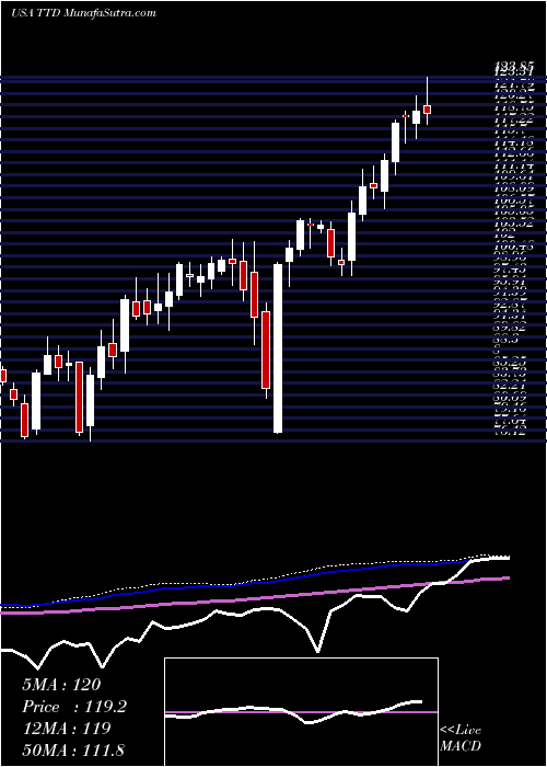  weekly chart TradeDesk