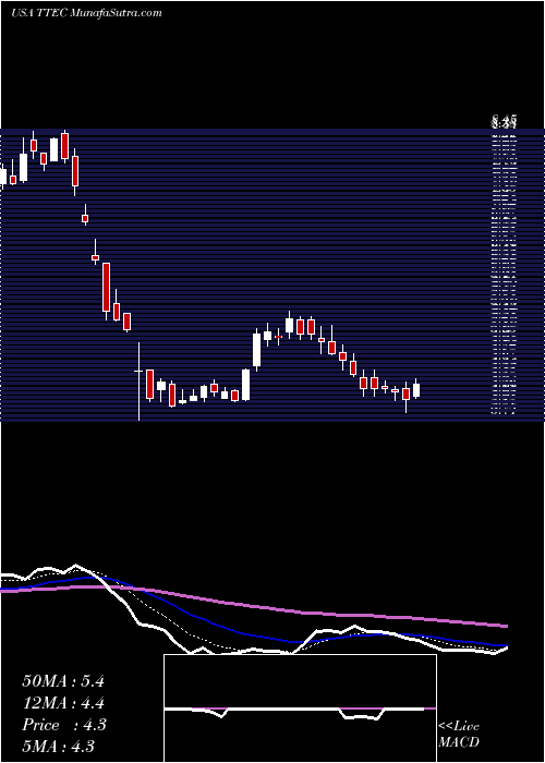  Daily chart TTEC Holdings, Inc.