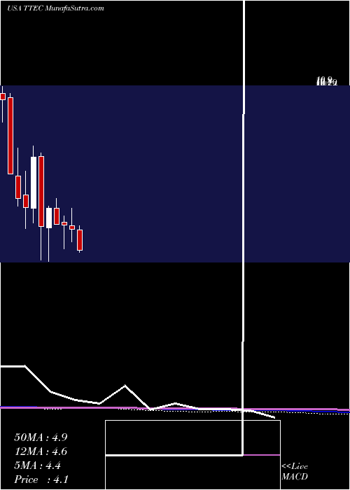  monthly chart TtecHoldings