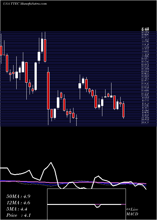  weekly chart TtecHoldings