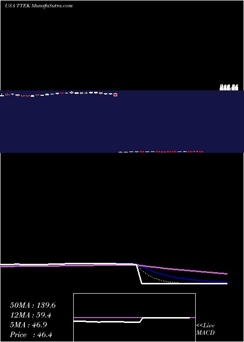  Daily chart Tetra Tech, Inc.