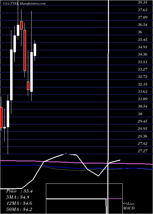  monthly chart TetraTech