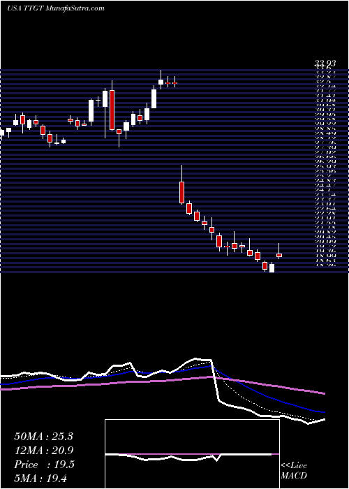  Daily chart TechTarget, Inc.