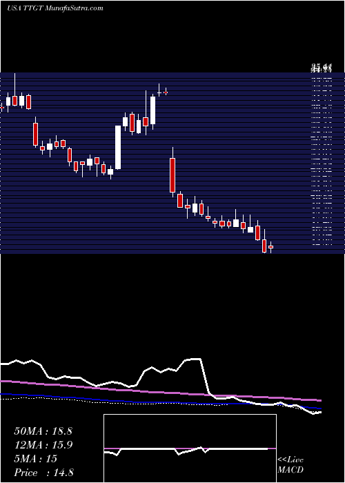  weekly chart TechtargetInc