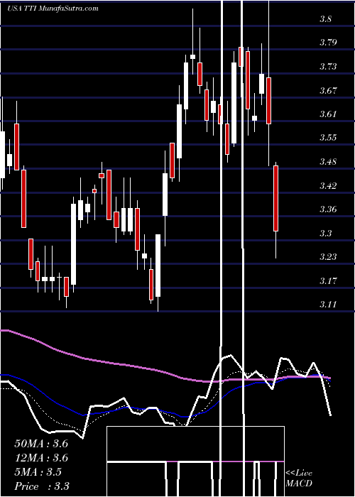  Daily chart TetraTechnologies