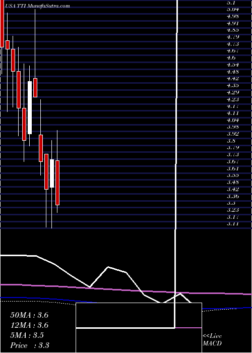  monthly chart TetraTechnologies