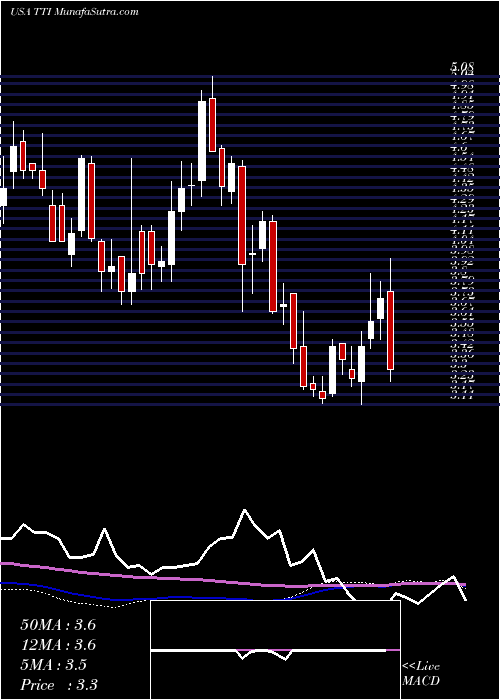  weekly chart TetraTechnologies