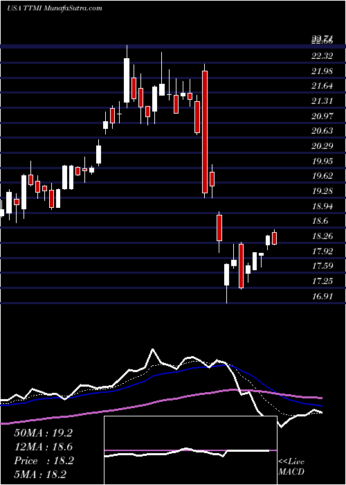  Daily chart TTM Technologies, Inc.