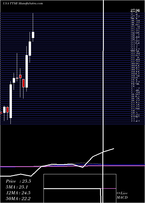  monthly chart TtmTechnologies