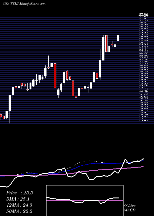  weekly chart TtmTechnologies