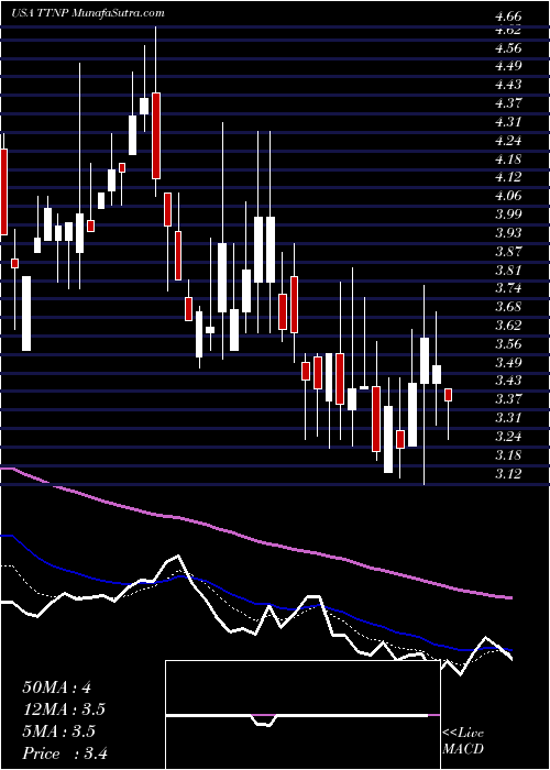  Daily chart Titan Pharmaceuticals, Inc.