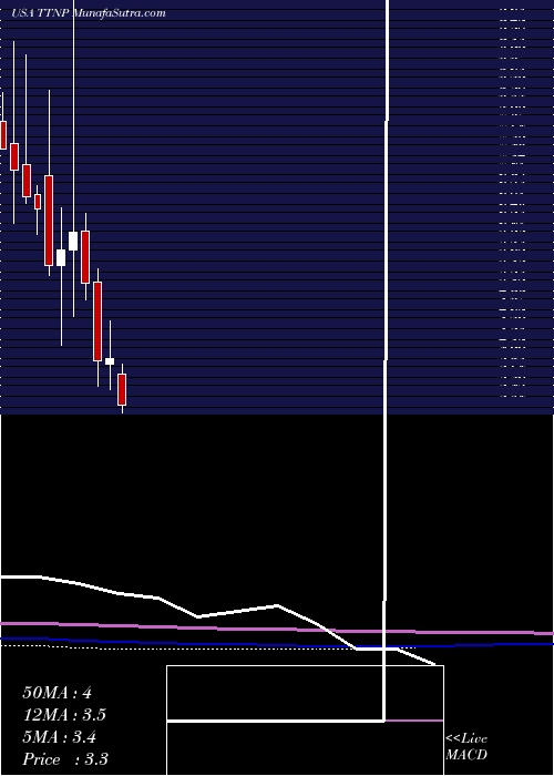  monthly chart TitanPharmaceuticals