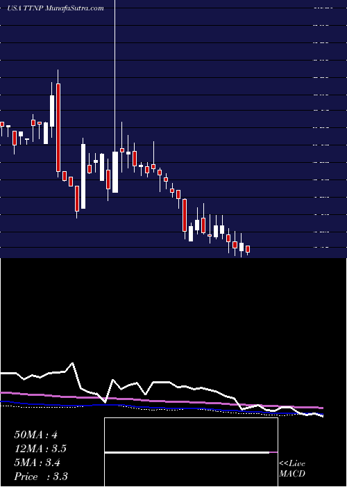  weekly chart TitanPharmaceuticals