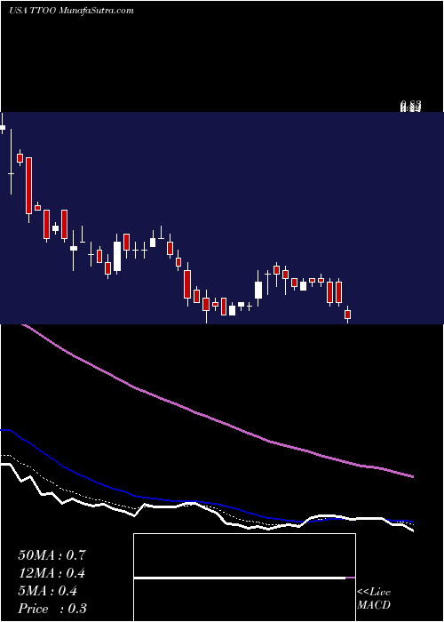  Daily chart T2Biosystems