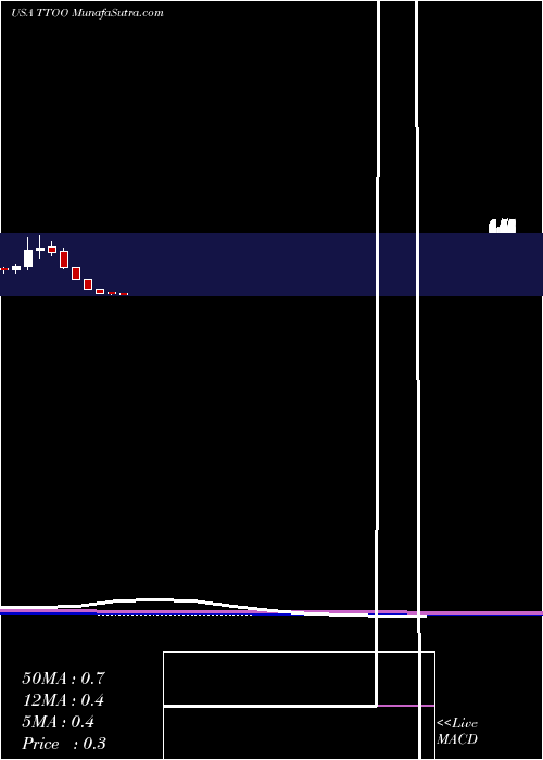  monthly chart T2Biosystems