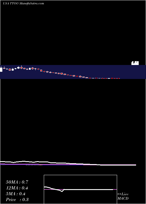  weekly chart T2Biosystems