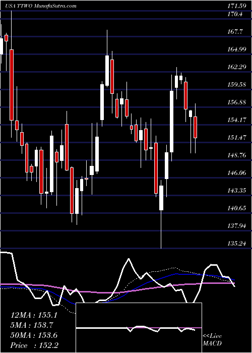  weekly chart TakeTwo