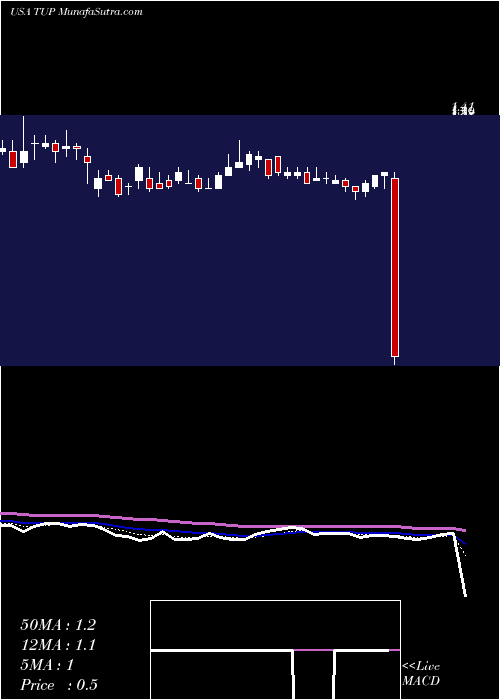  Daily chart TupperwareBrands