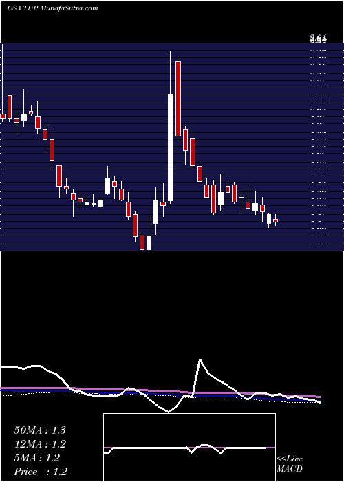  weekly chart TupperwareBrands