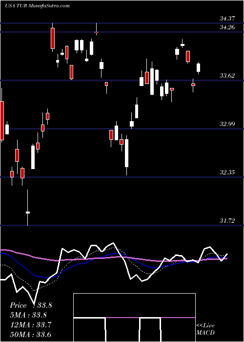  Daily chart IsharesMsci