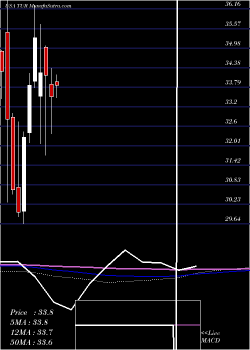  monthly chart IsharesMsci