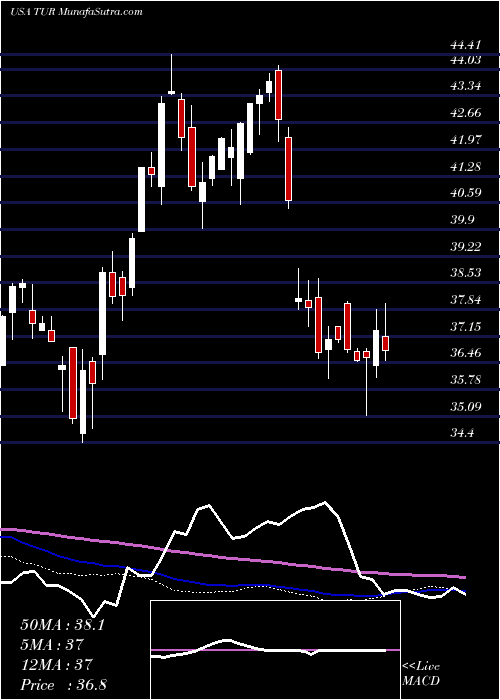  weekly chart IsharesMsci