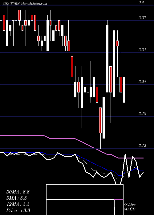  Daily chart 180Degree