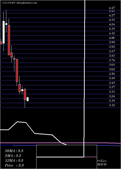  monthly chart 180Degree