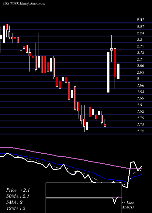  Daily chart MammothEnergy