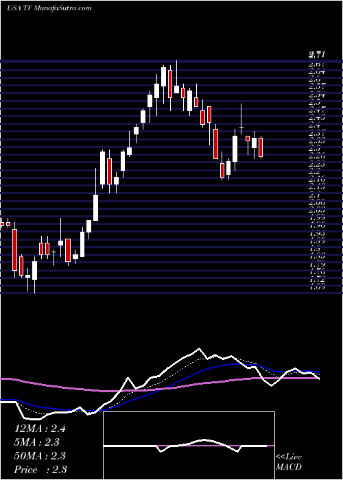  Daily chart Grupo Televisa S.A.