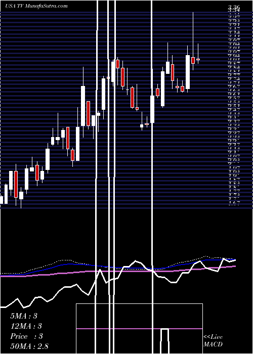 weekly chart GrupoTelevisa