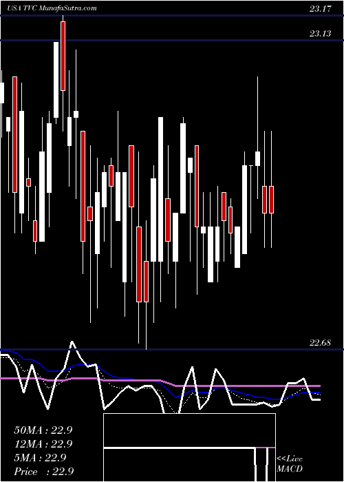  Daily chart Tennessee Valley Authority