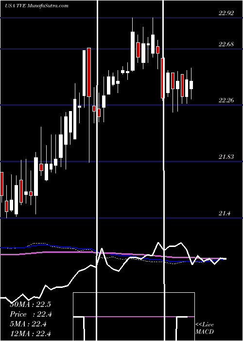  weekly chart TennesseeValley