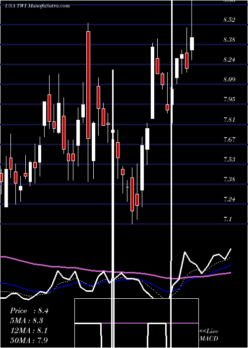  Daily chart TitanInternational