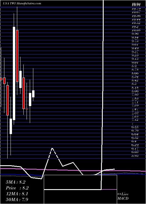  monthly chart TitanInternational