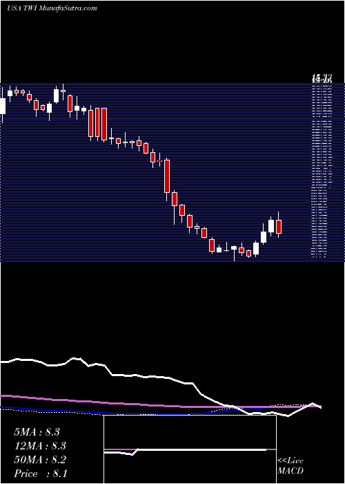  weekly chart TitanInternational