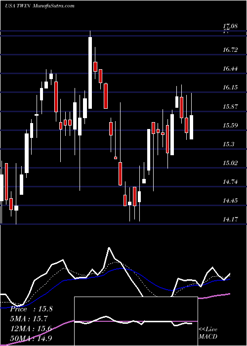  Daily chart Twin Disc, Incorporated