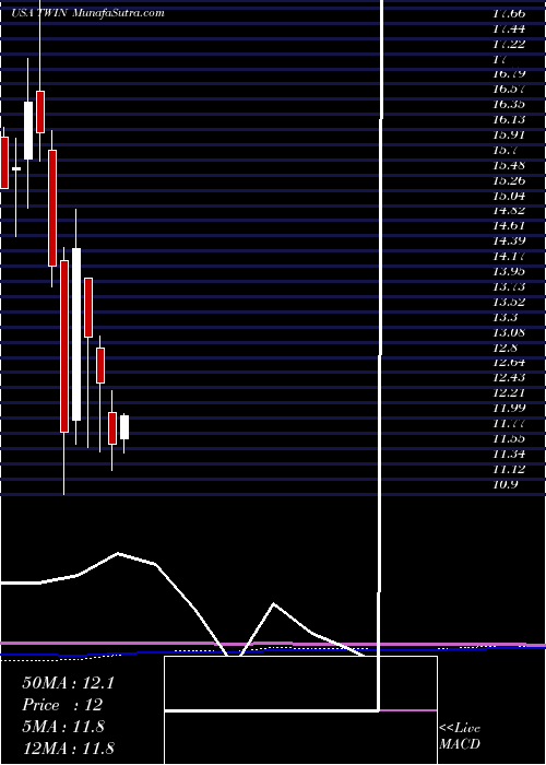  monthly chart TwinDisc