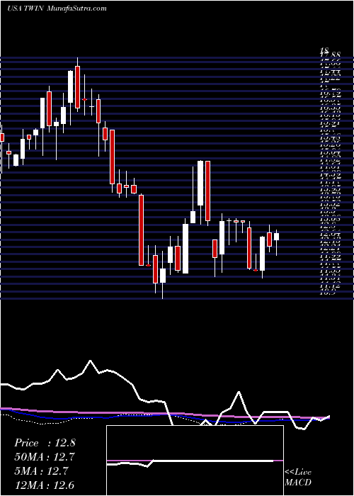  weekly chart TwinDisc